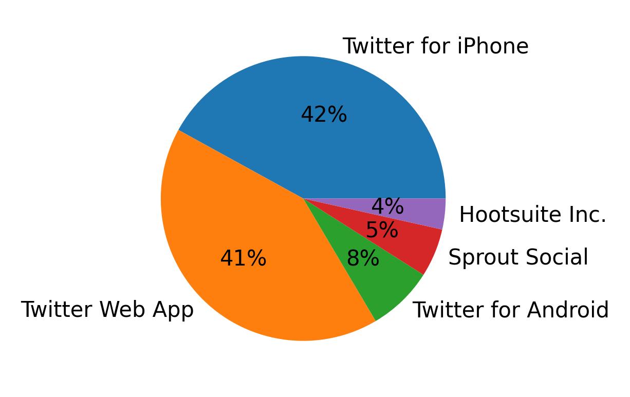Devices used to tweet