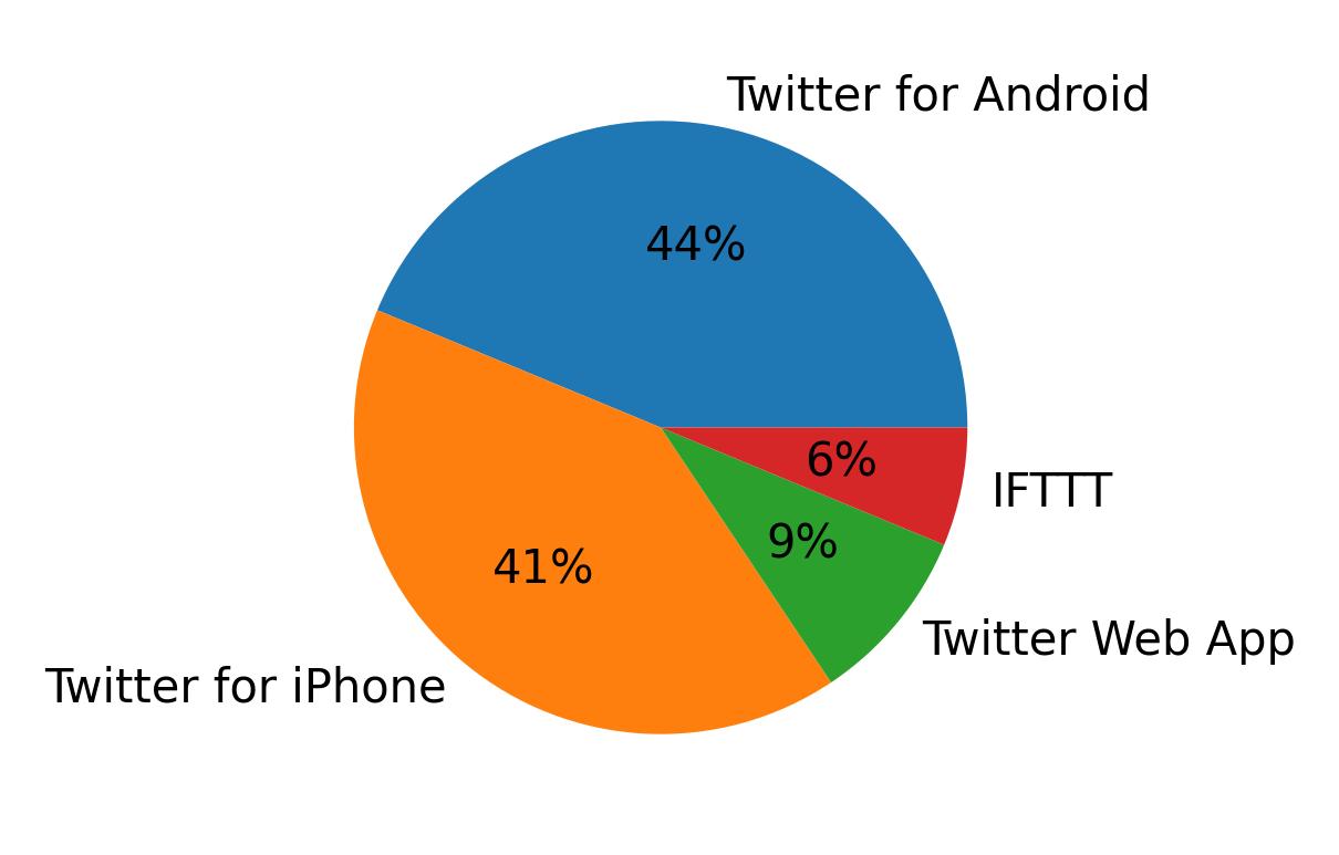Dispositivos utilizados para tweetar