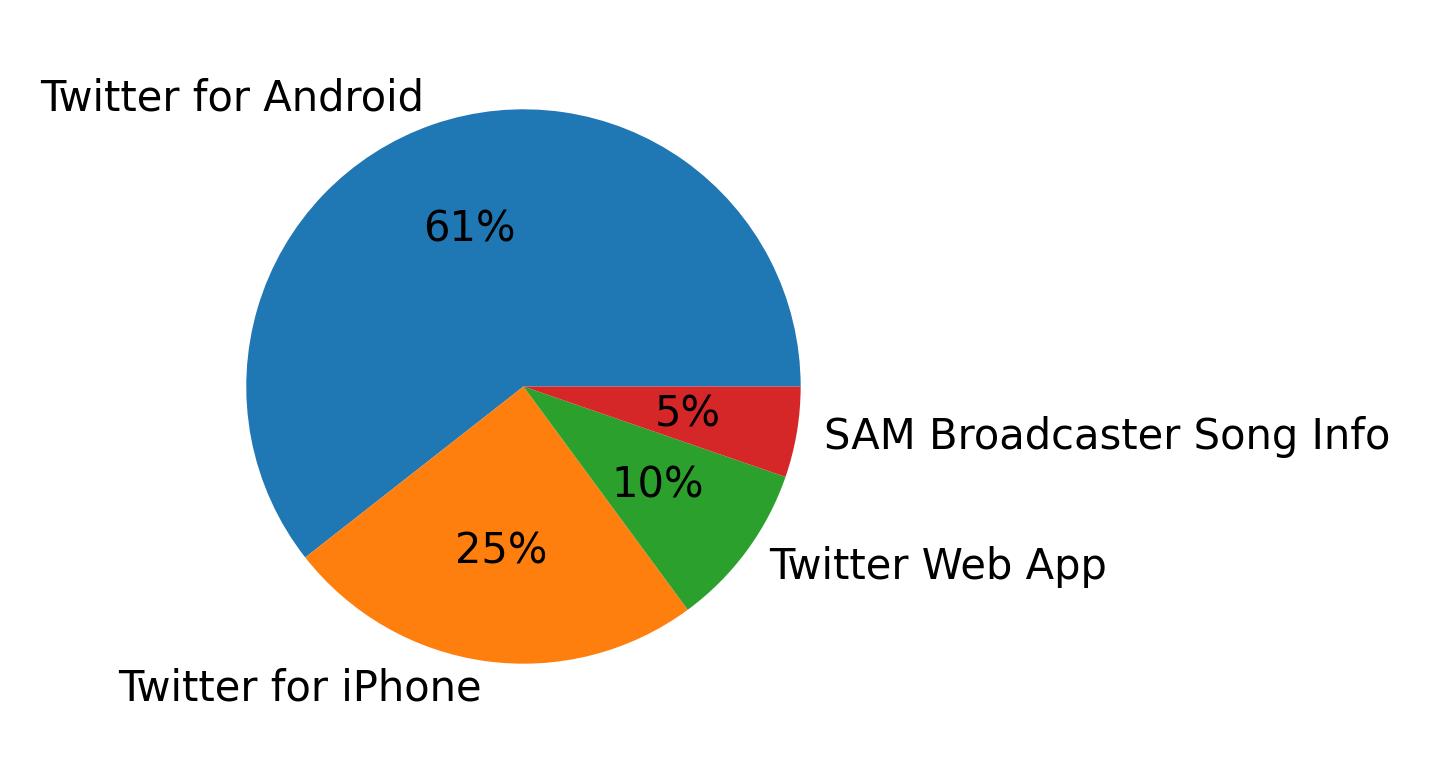 Dispositivos utilizados para tweetar