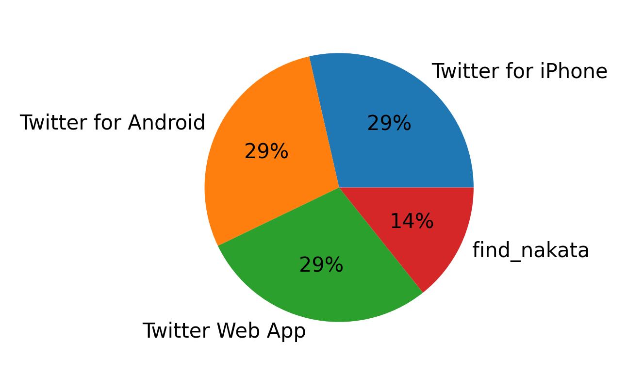 Tweet icin kullanilan cihazlar