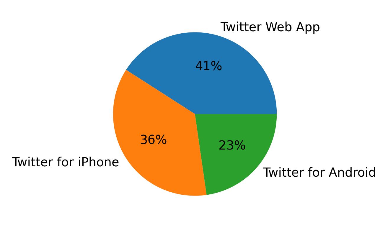 Devices used to tweet