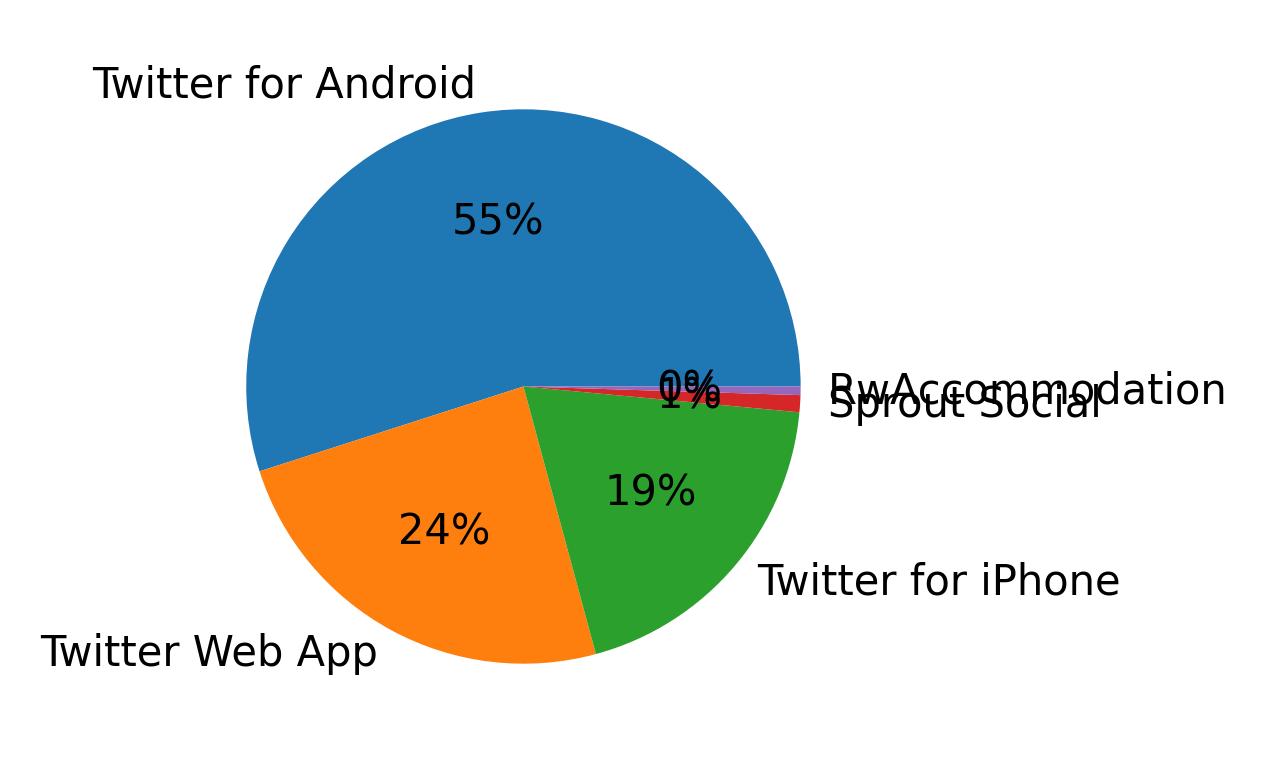 Dispositivos utilizados para tweetar