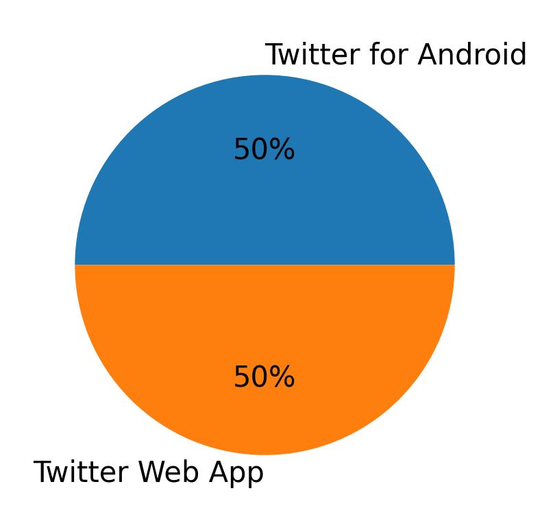 Devices used to tweet