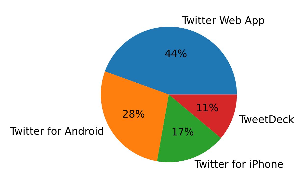 Dispositivos utilizados para tweetar