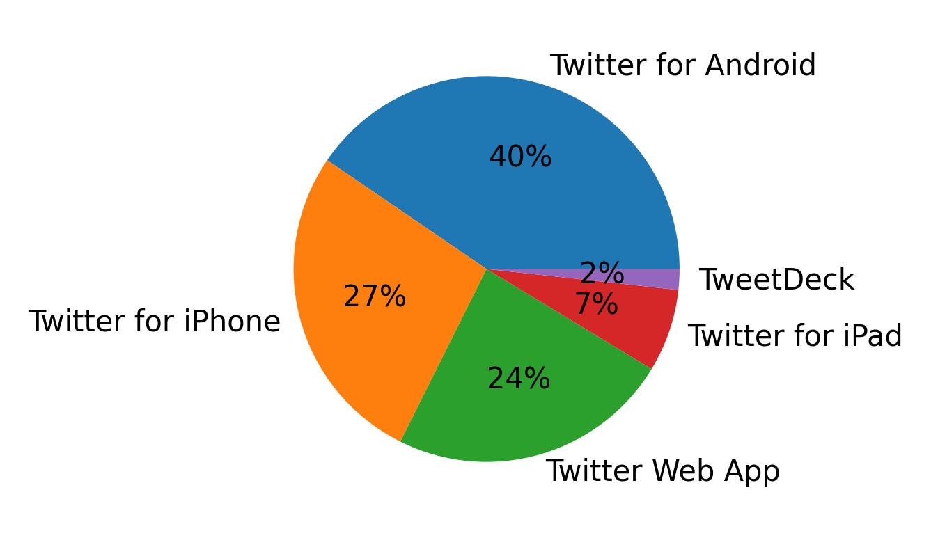 Dispositivos utilizados para tweetar