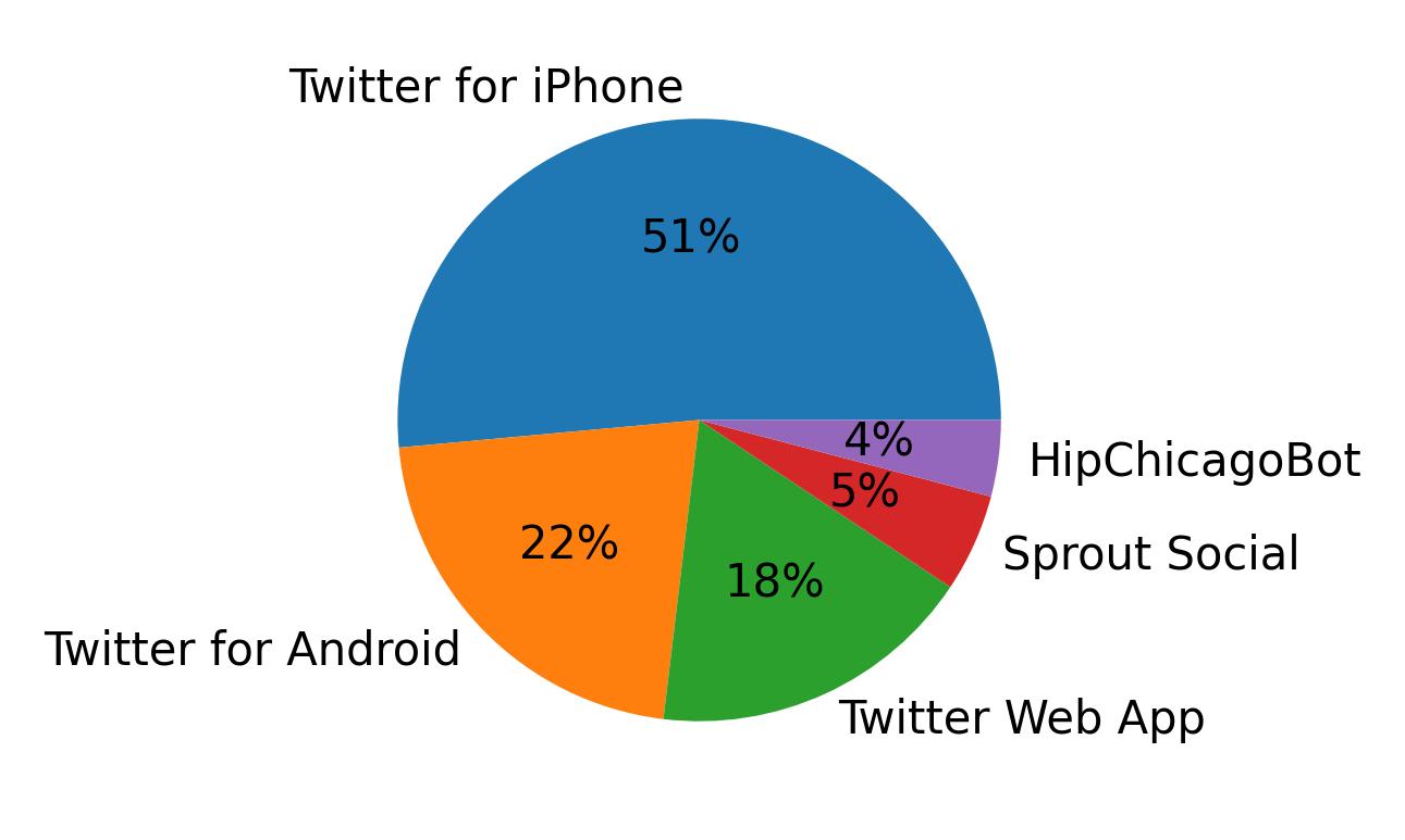 Dispositivos utilizados para tweetar