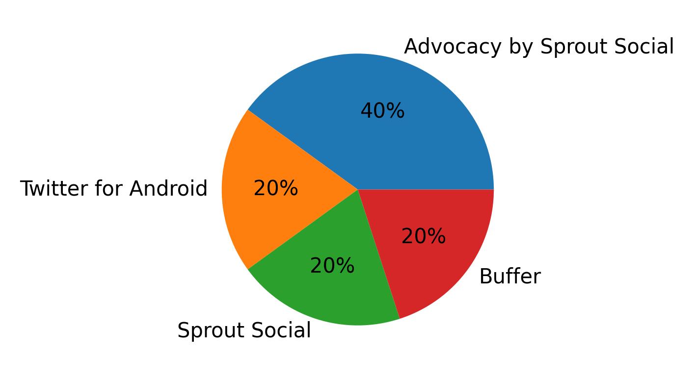 Devices used to tweet