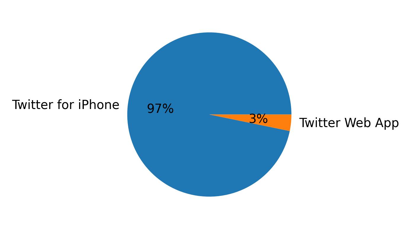 Dispositivos utilizados para tweetar