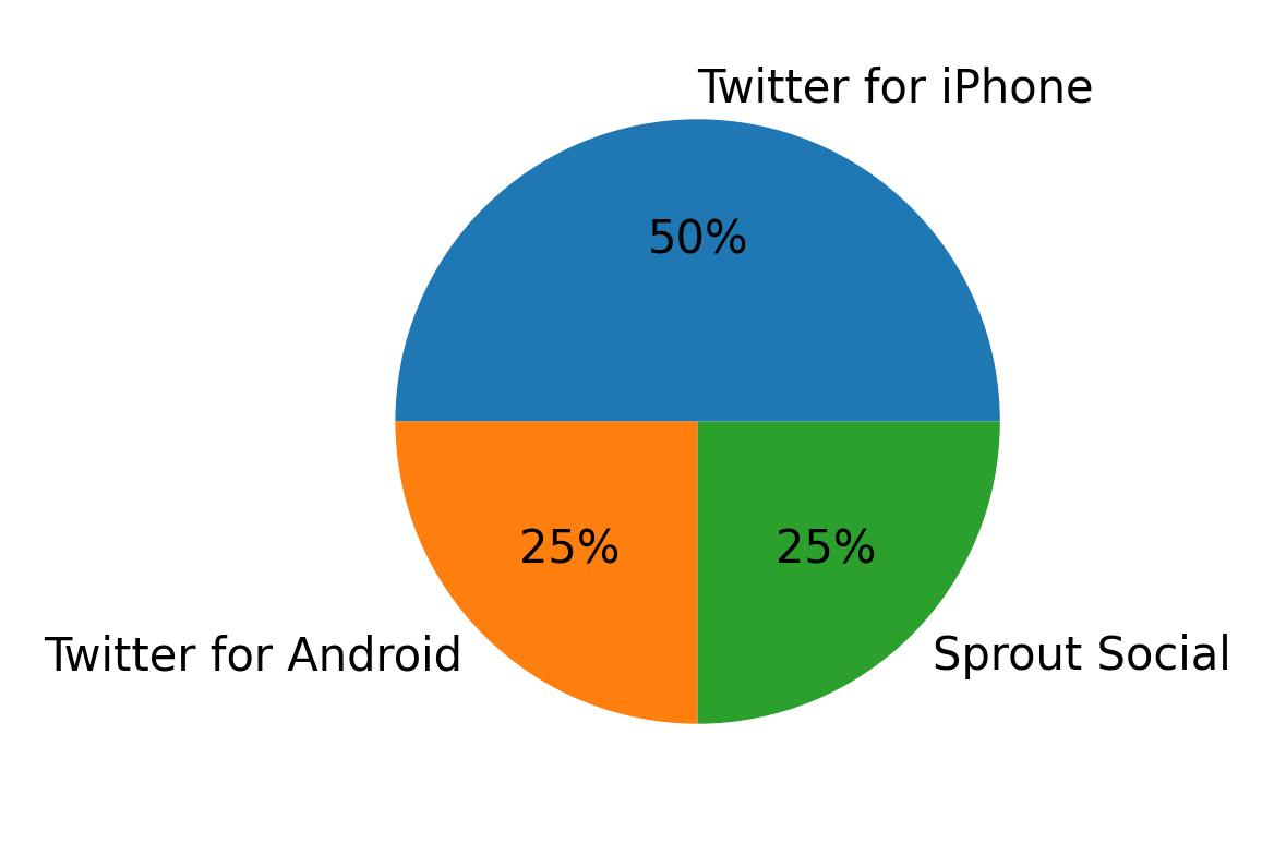 Devices used to tweet