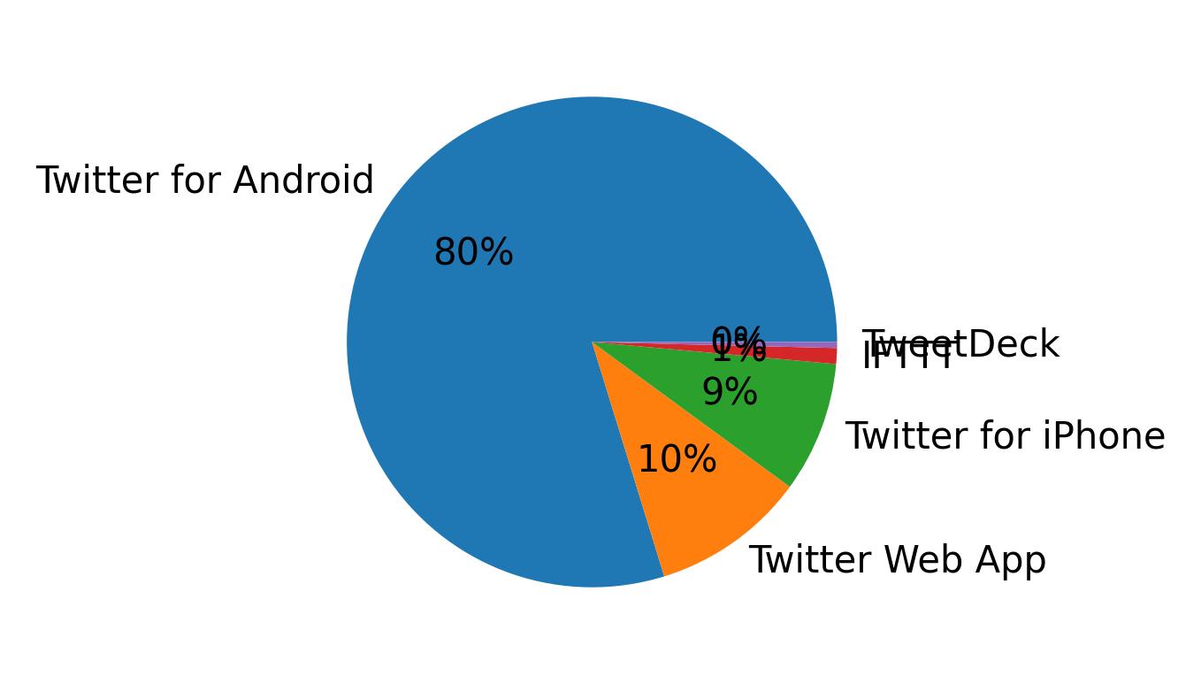 Dispositivos utilizados para tweetar