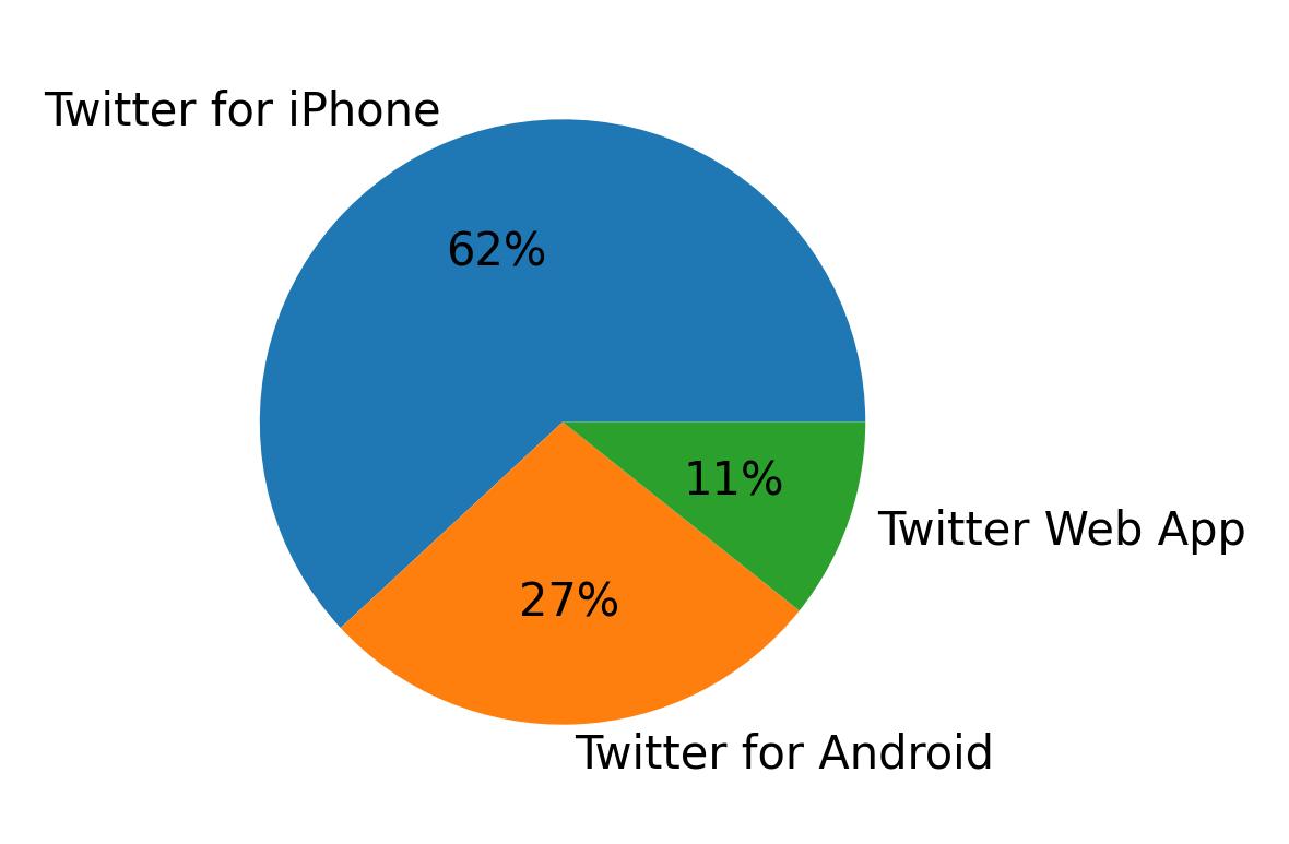 Dispositivos utilizados para tweetar