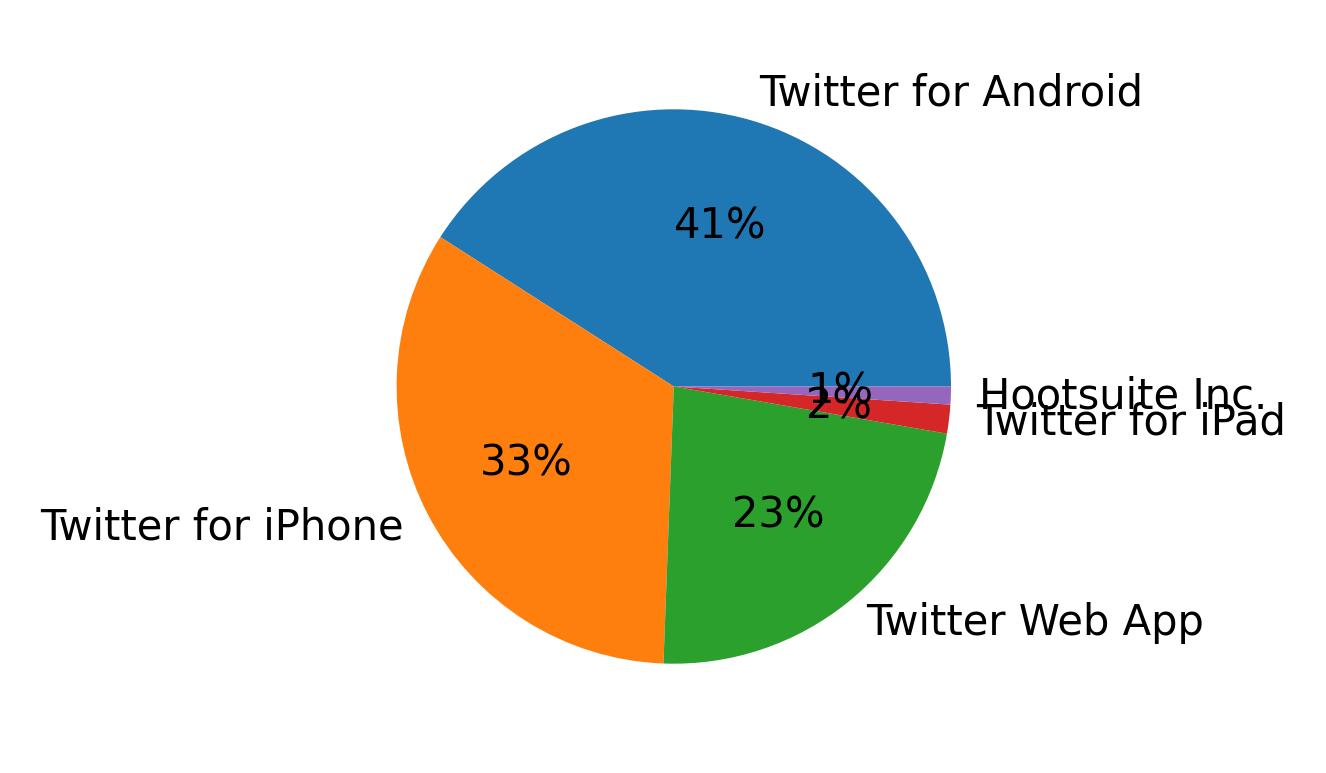 Dispositivos utilizados para tweetar