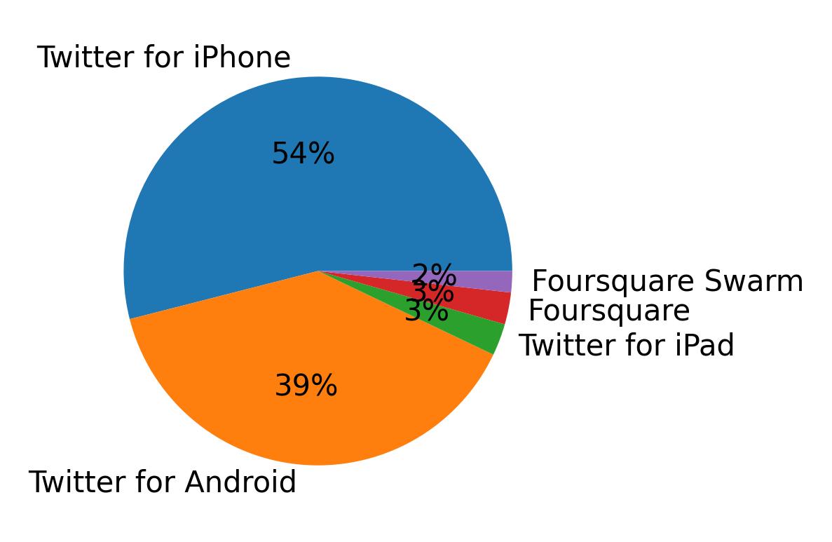 Dispositivos utilizados para tweetar
