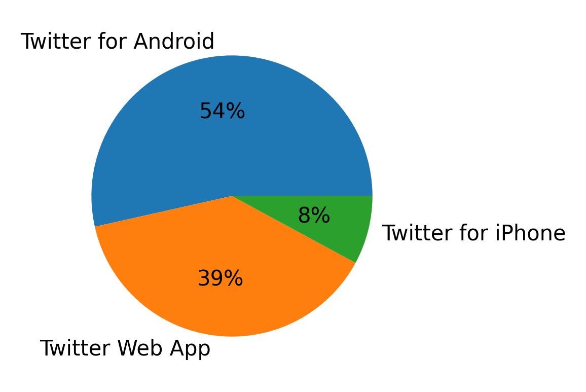 Dispositivos utilizados para tweetar