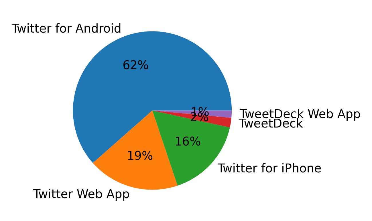 Tweet icin kullanilan cihazlar