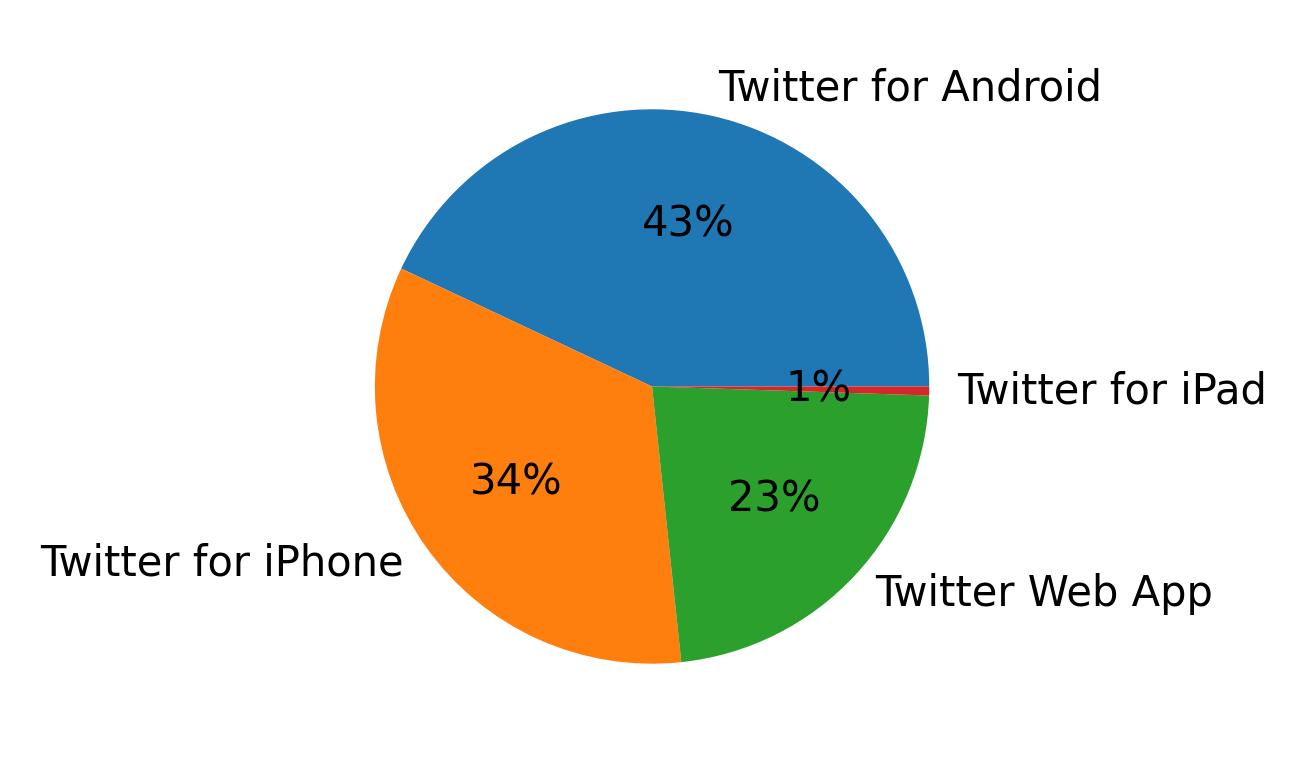 Dispositivos utilizados para tweetar