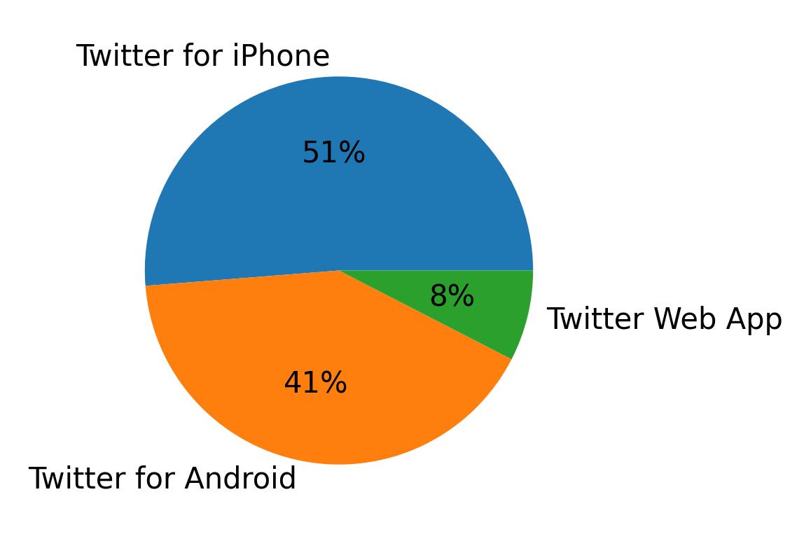 Dispositivos utilizados para tweetar