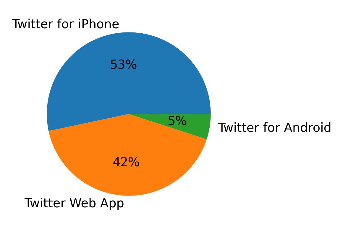 Dispositivos utilizados para tweetar