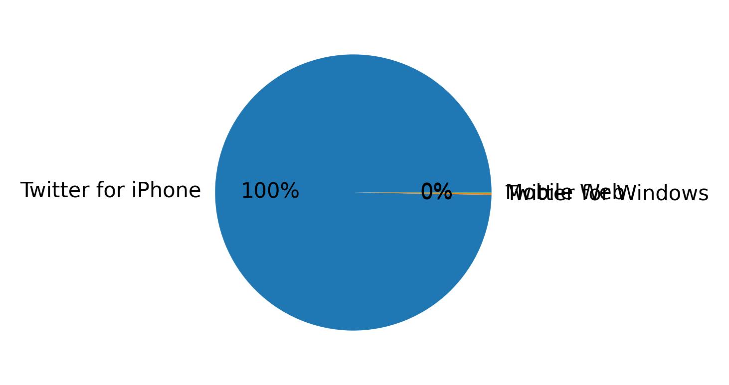 Devices distribution
