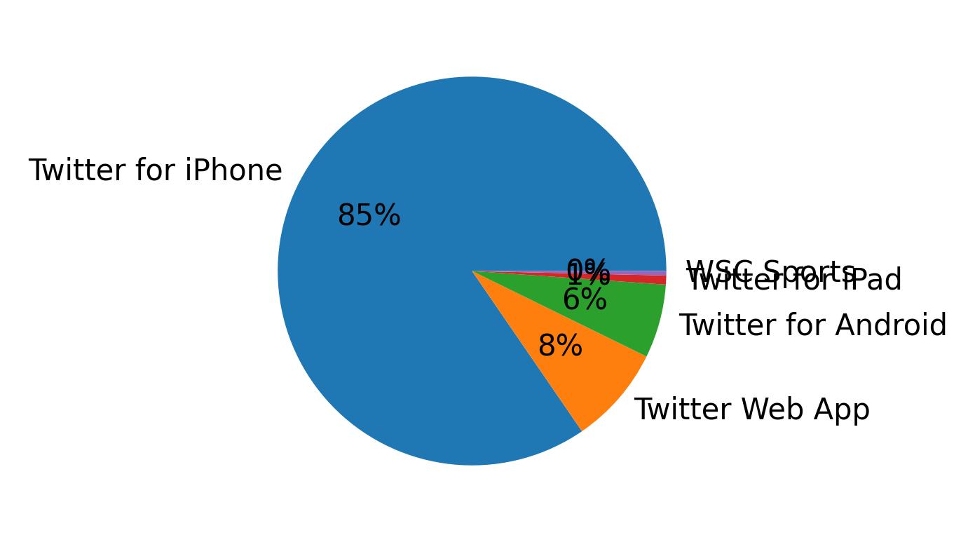 Dispositivos utilizados para tweetar