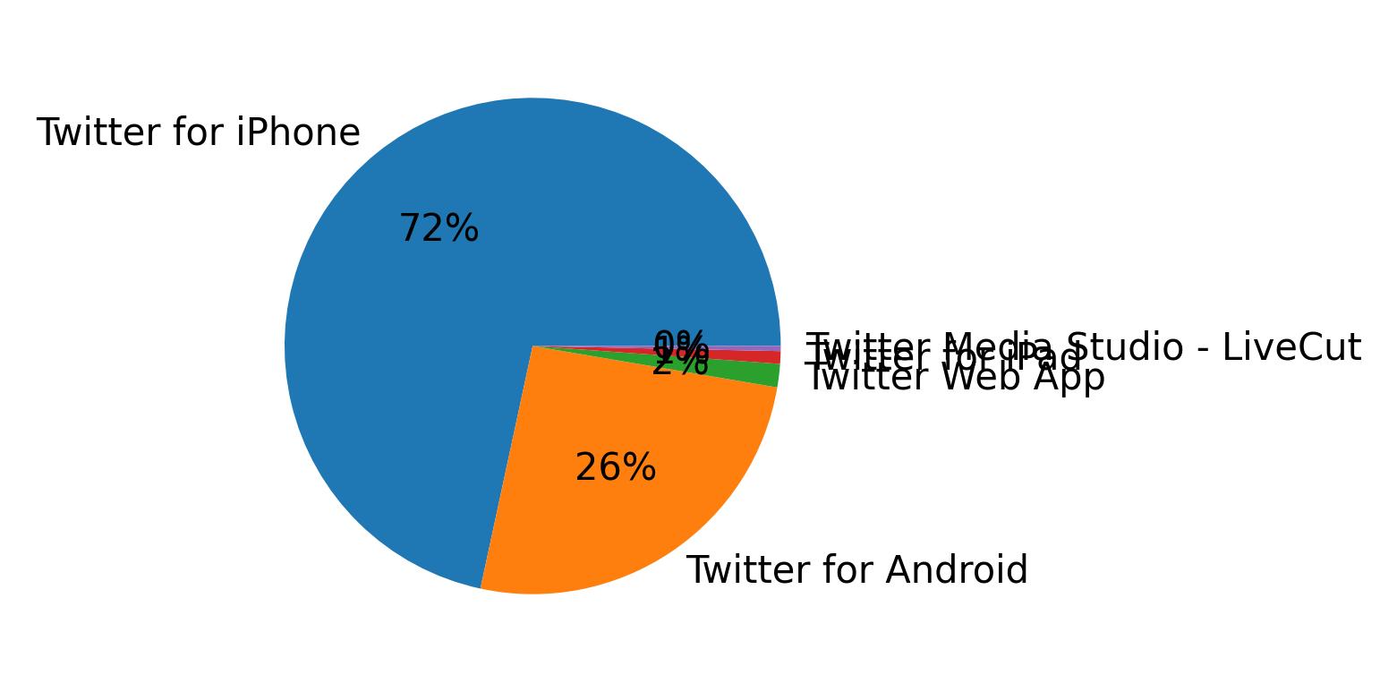 Tweet icin kullanilan cihazlar