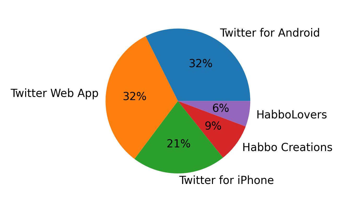 Dispositivos utilizados para tweetar