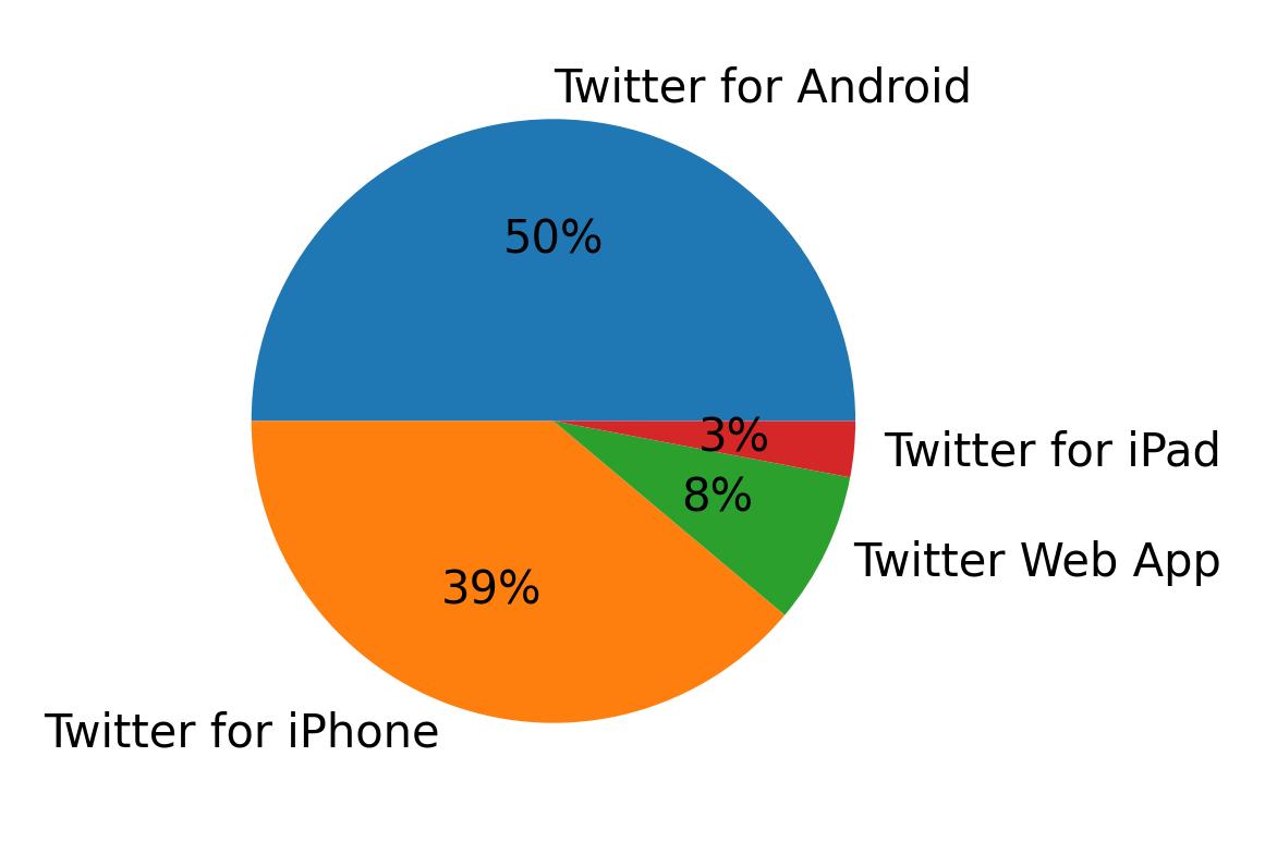 Devices used to tweet