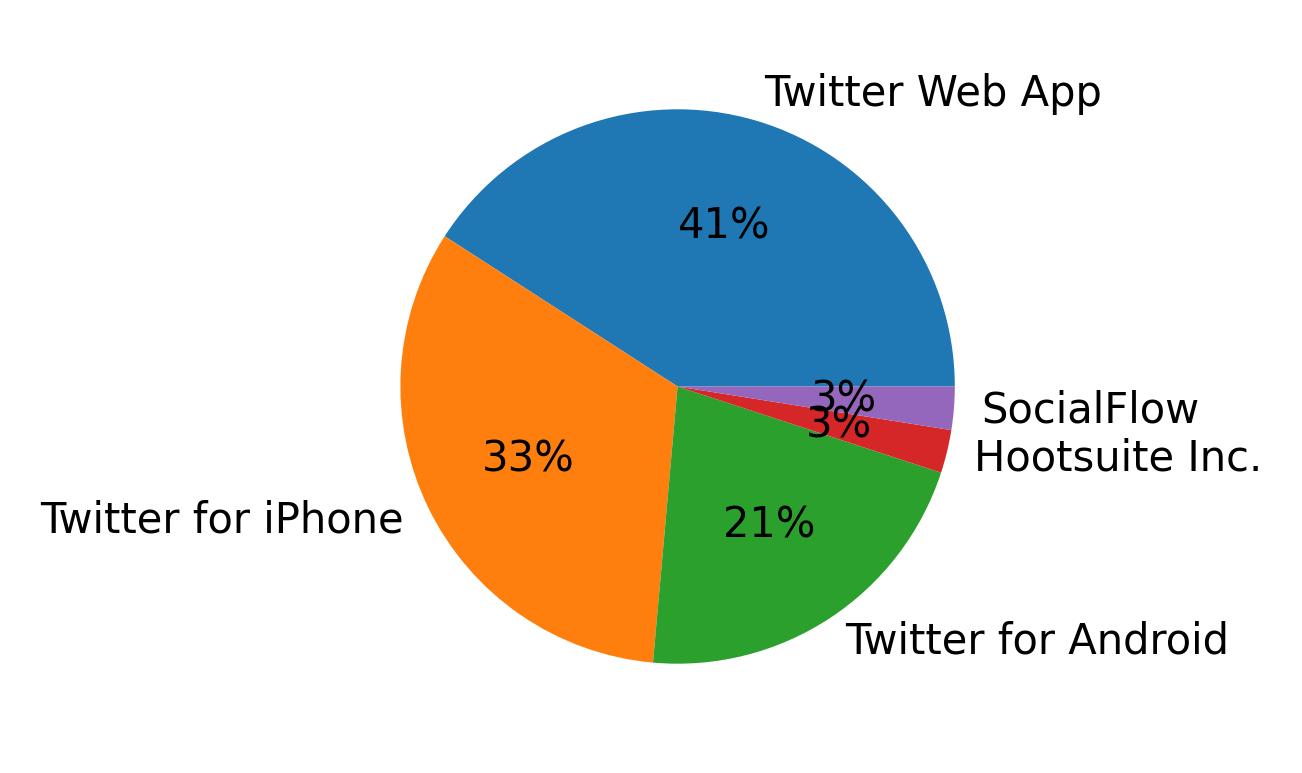 Dispositivos utilizados para tweetar