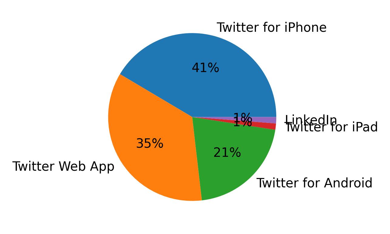Dispositivos utilizados para tweetar