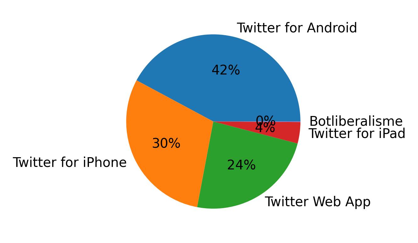 Dispositivos utilizados para tweetar
