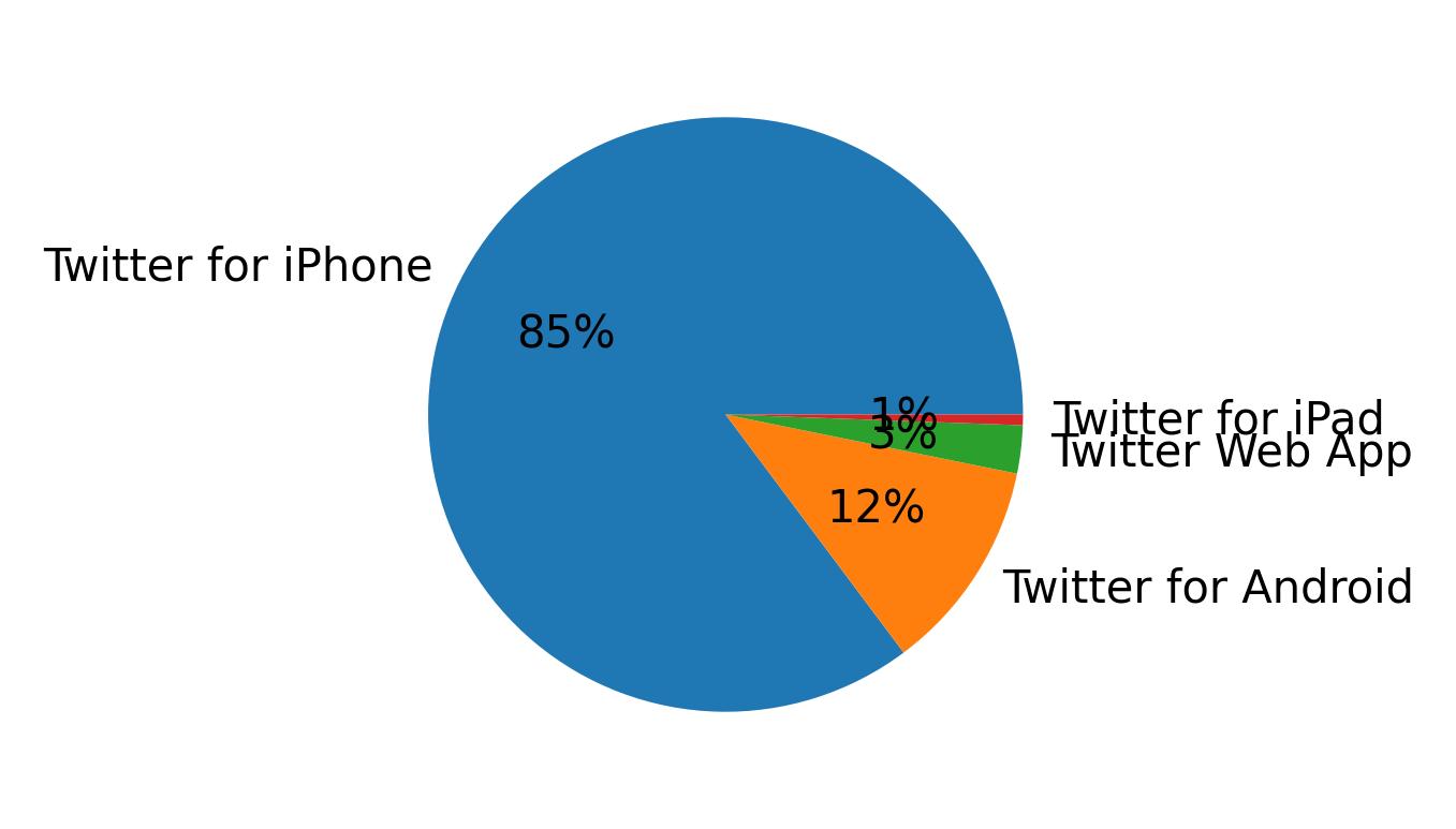 Dispositivos utilizados para tweetar