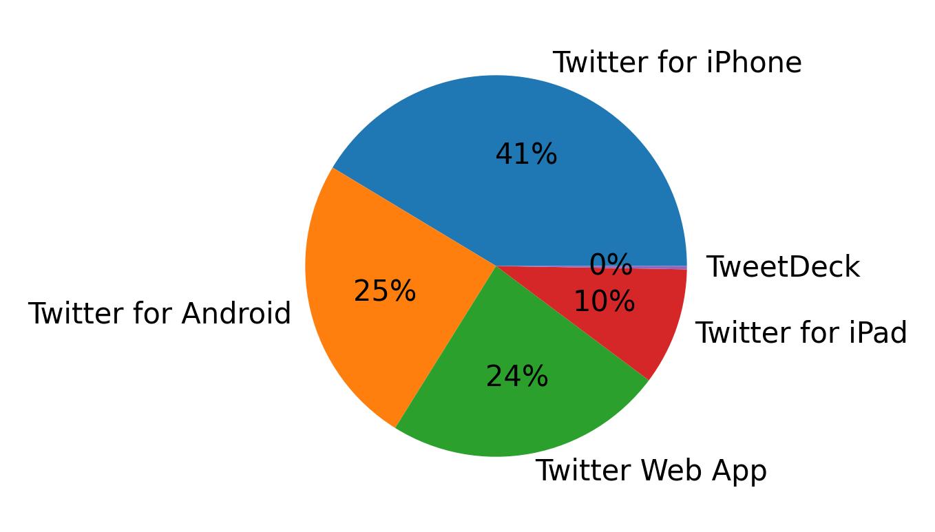 Dispositivos utilizados para tweetar