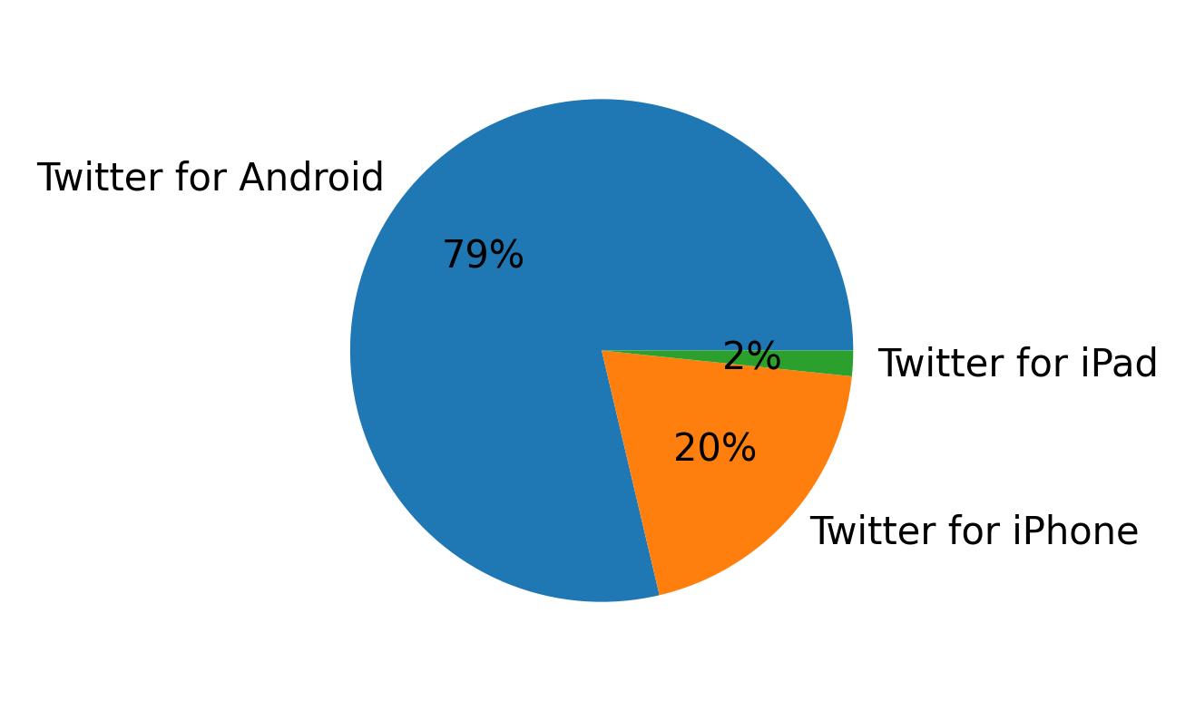 Dispositivos utilizados para tweetar