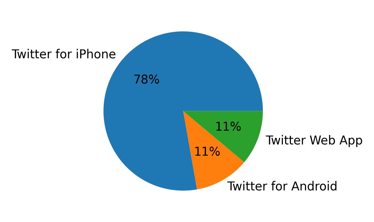 Tweet icin kullanilan cihazlar