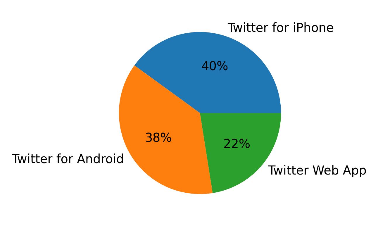 Devices used to tweet