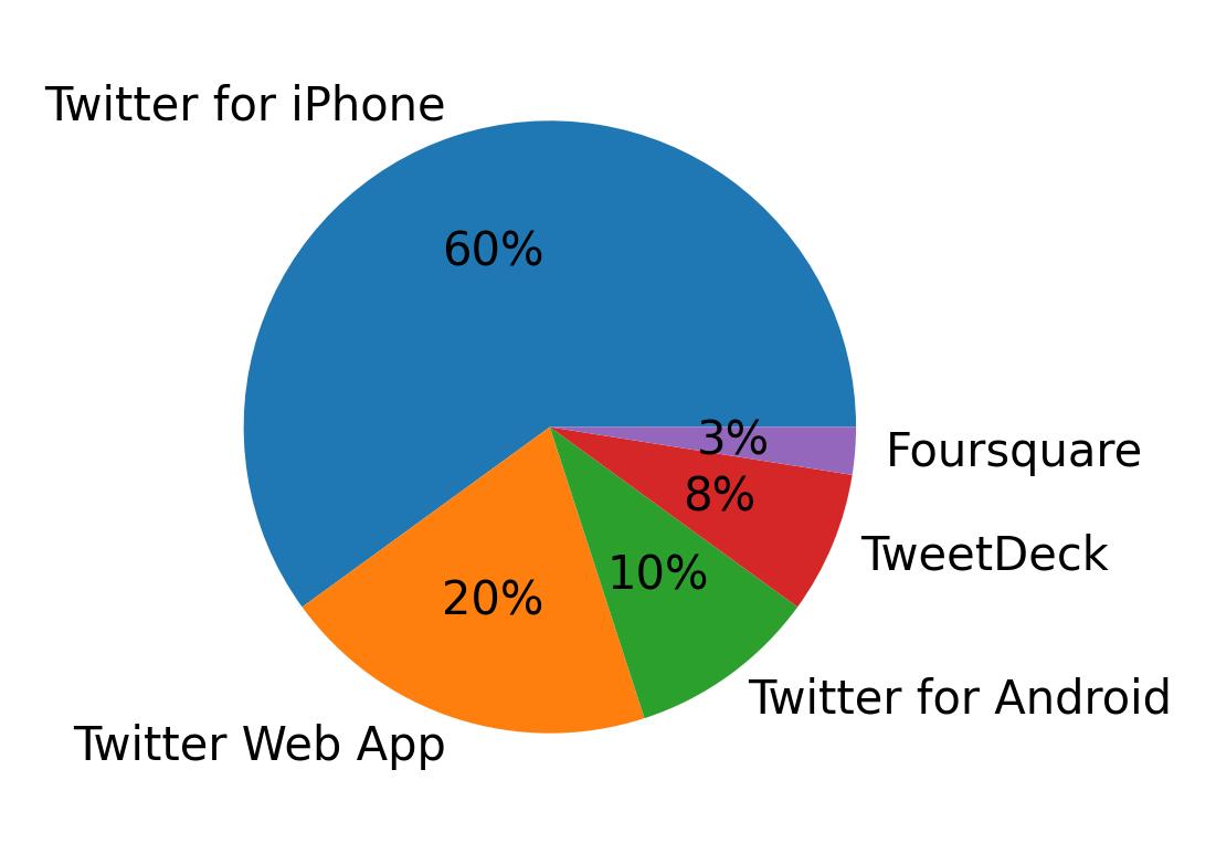 Tweet icin kullanilan cihazlar