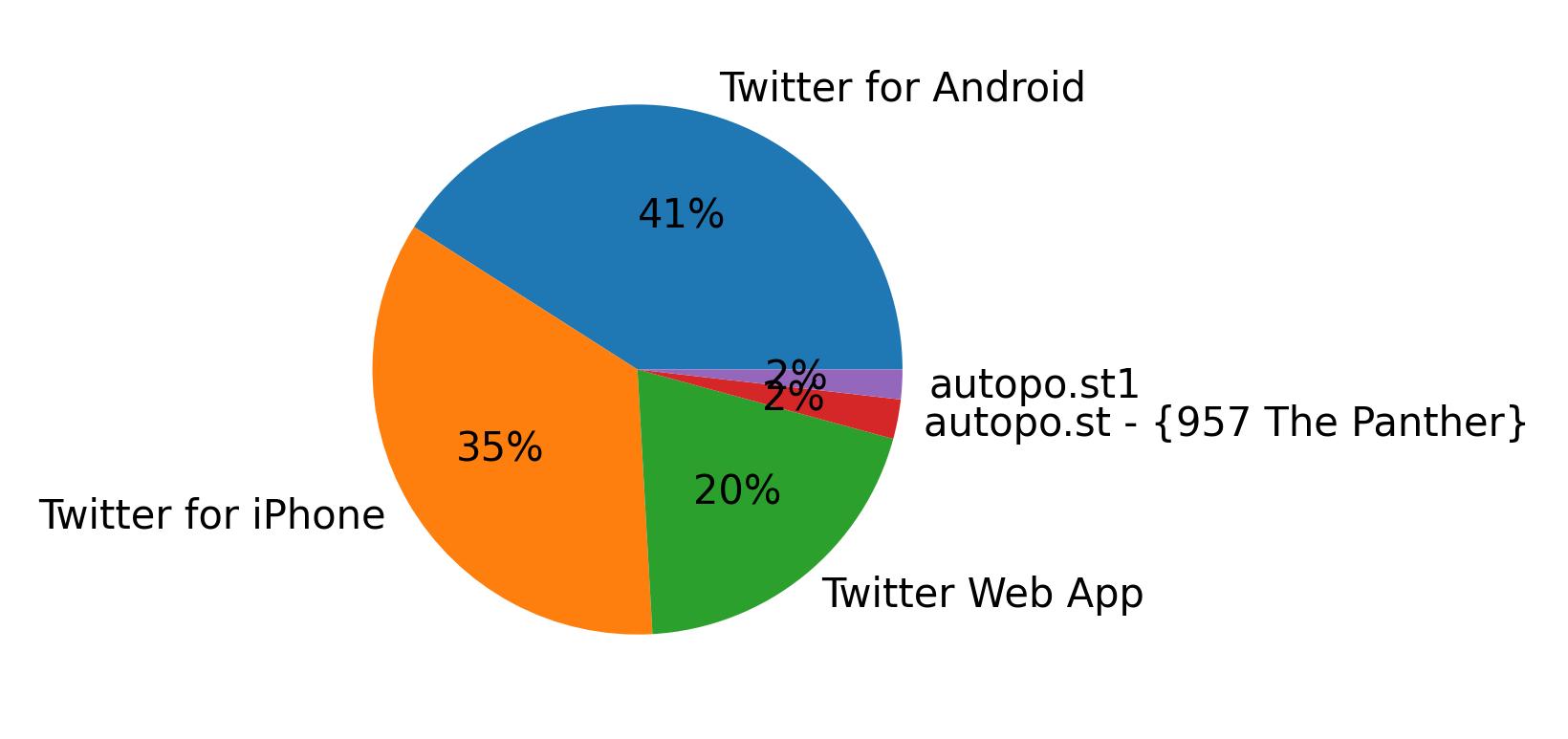 Dispositivos utilizados para tweetar