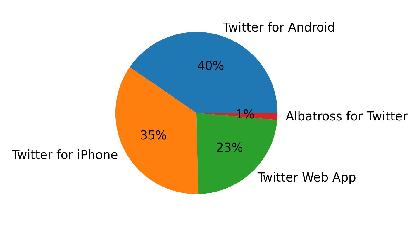 ツイートに使用されたデバイス