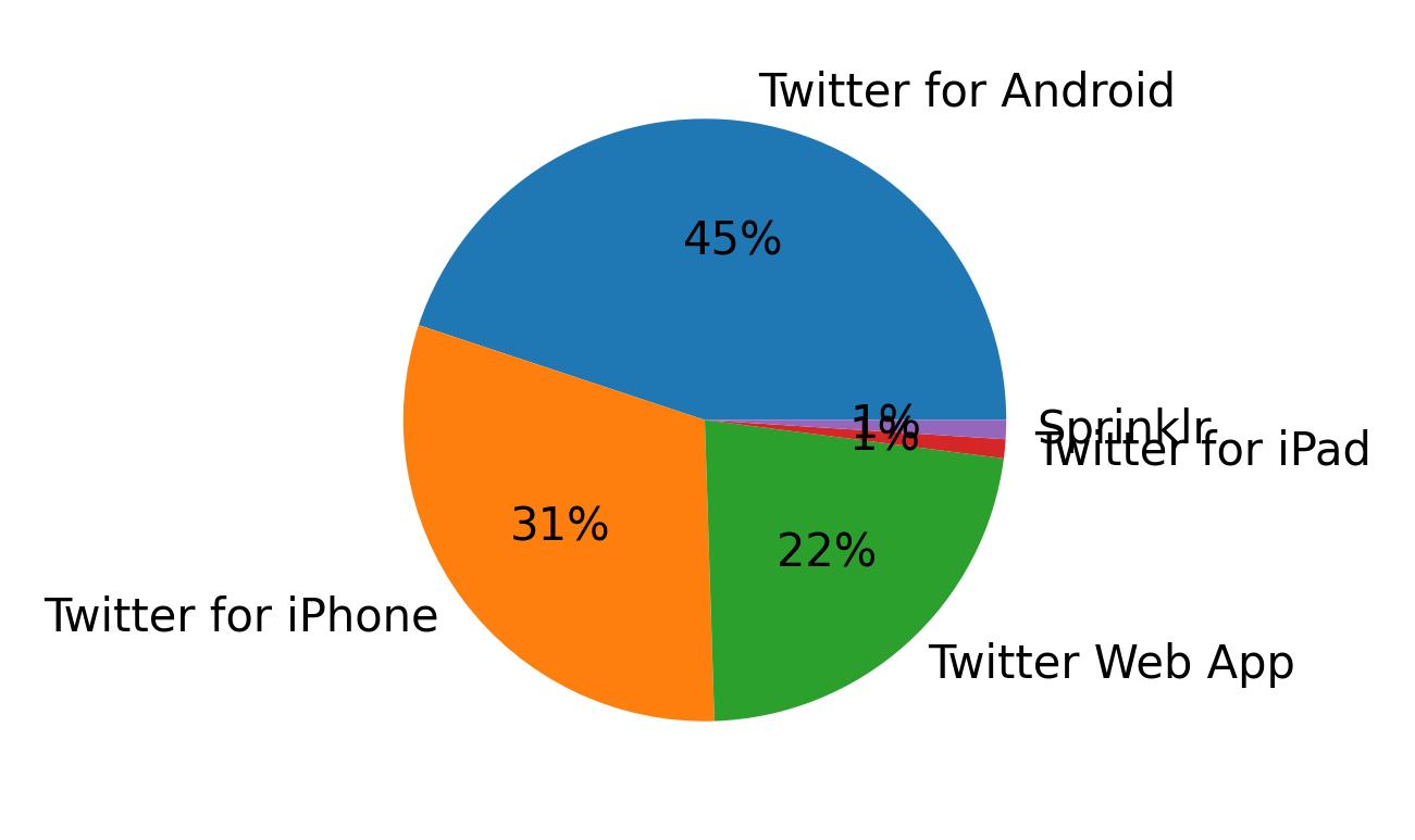 Devices used to tweet