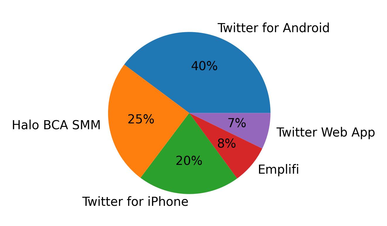Tweet icin kullanilan cihazlar