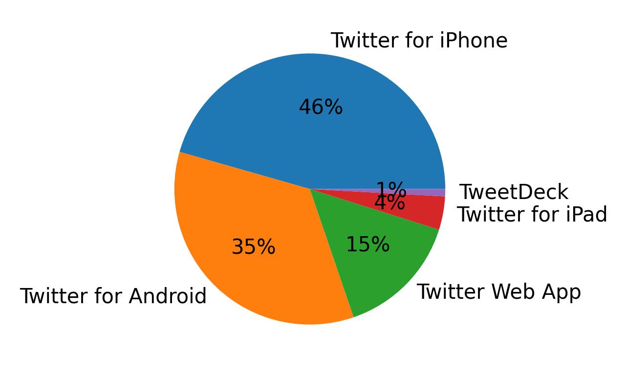 Tweet icin kullanilan cihazlar