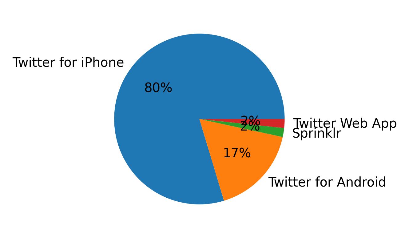 Devices used to tweet