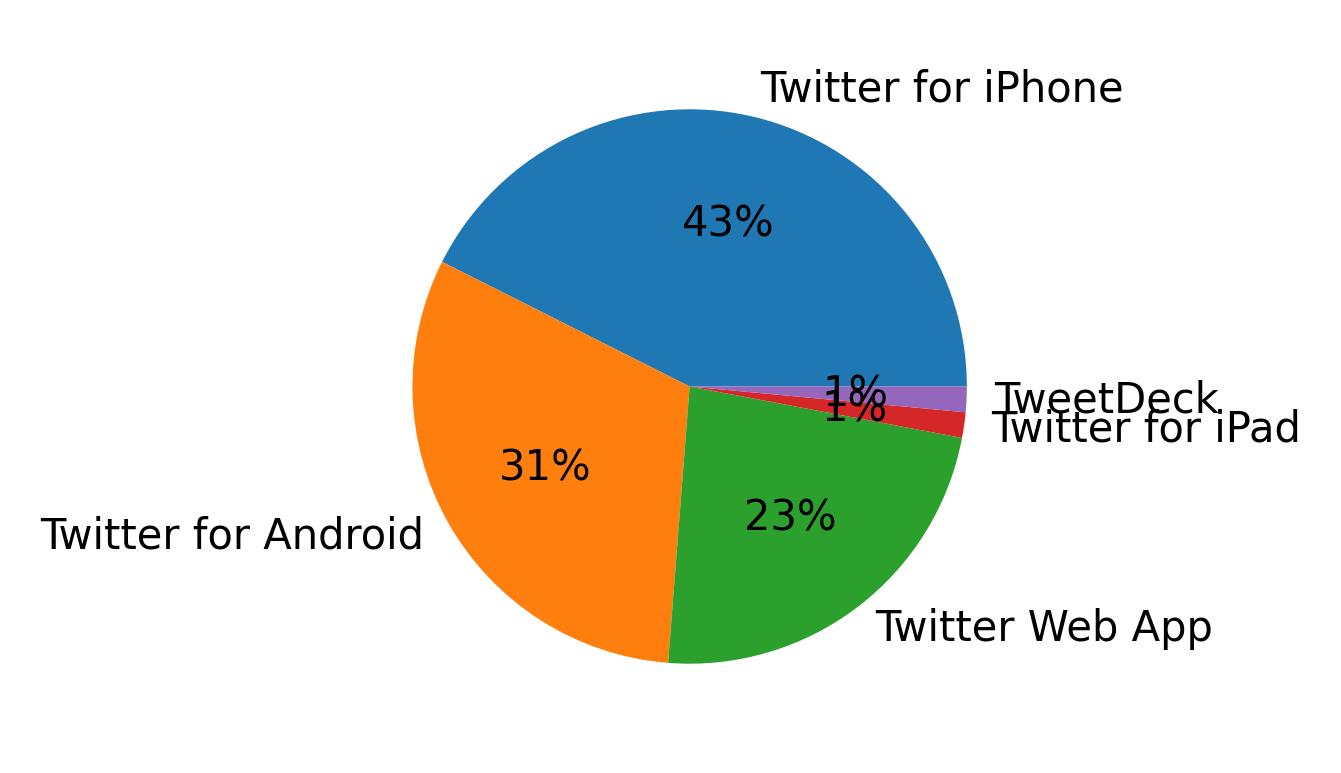 Dispositivos utilizados para tweetar