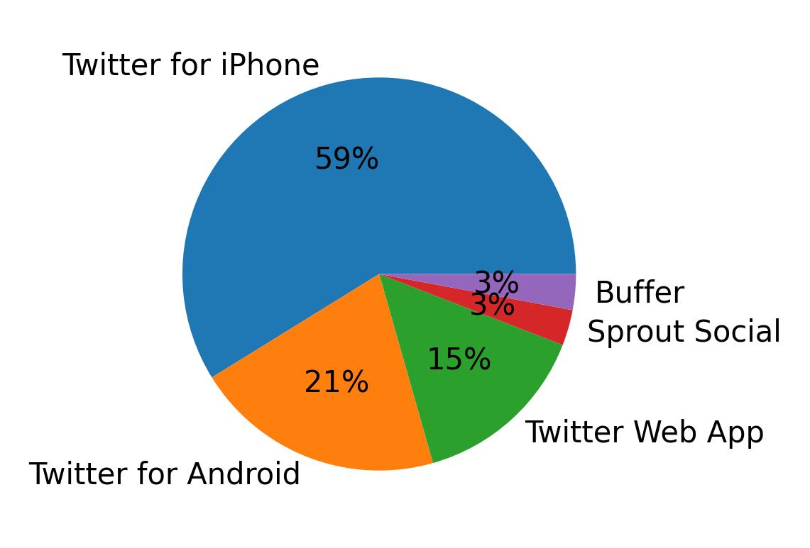 Dispositivos utilizados para tweetar