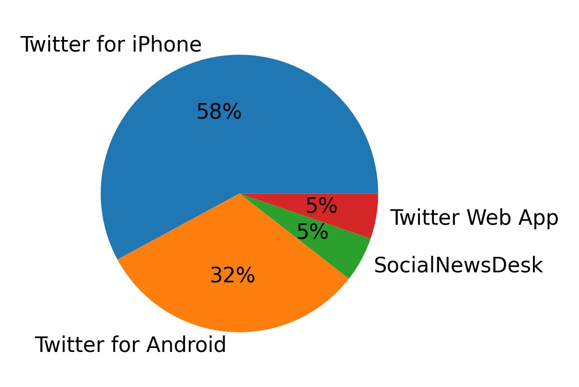 Tweet icin kullanilan cihazlar