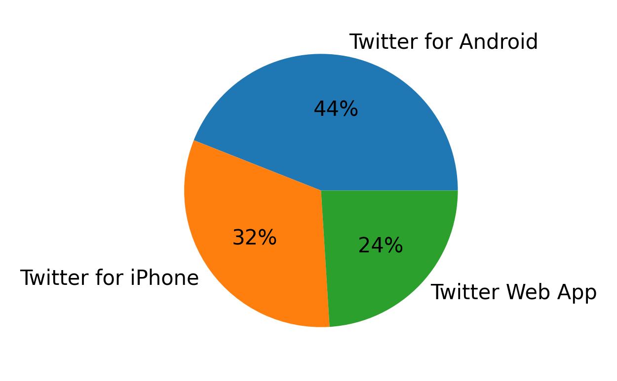 Devices used to tweet