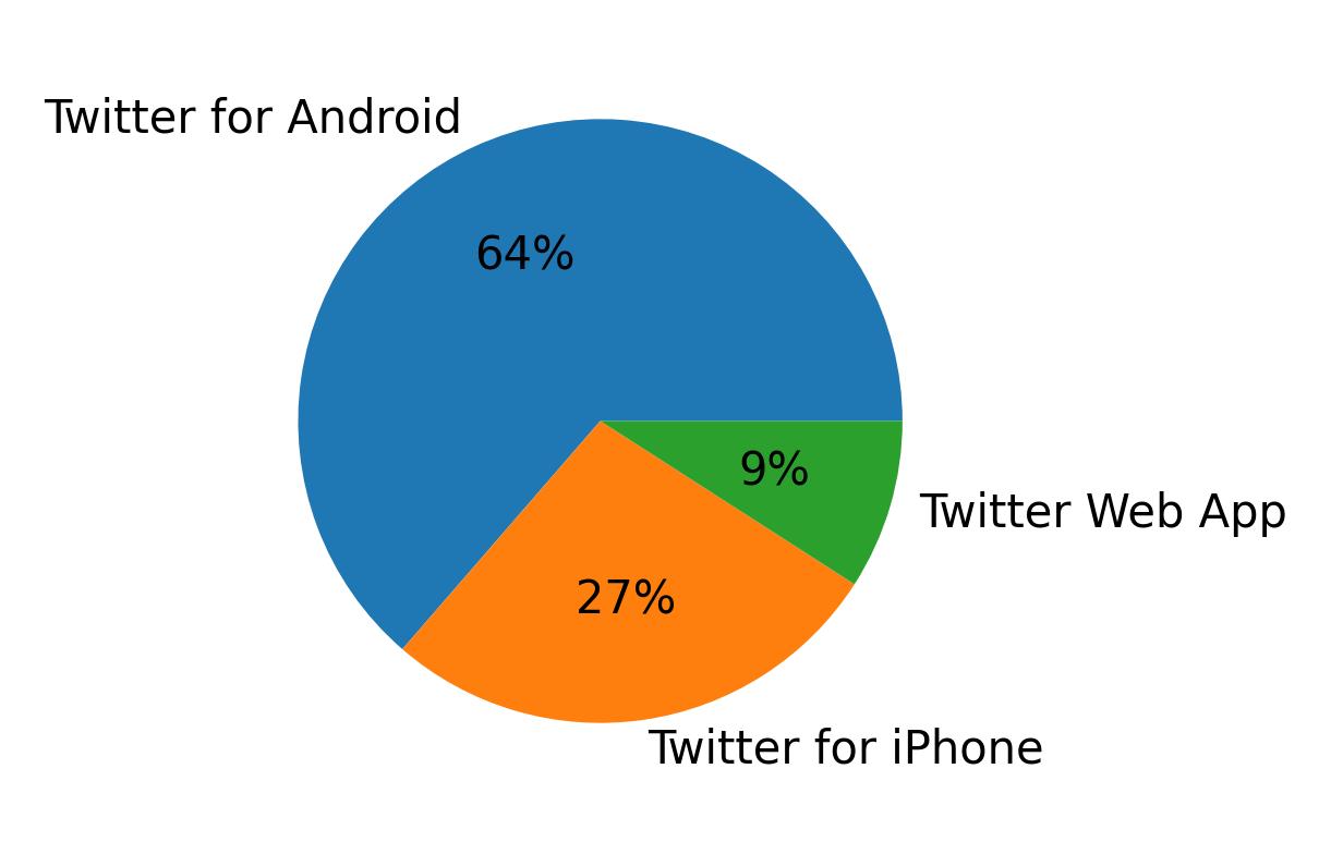 Tweet icin kullanilan cihazlar