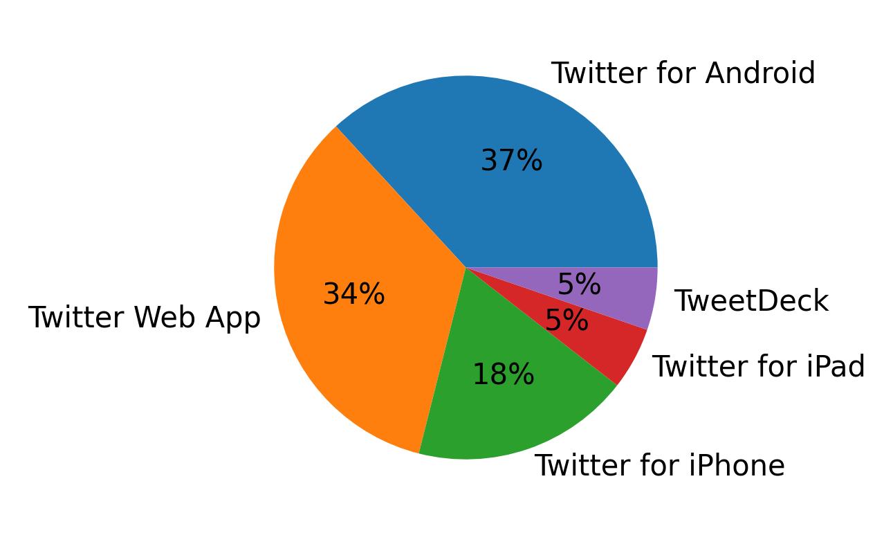 Tweet icin kullanilan cihazlar