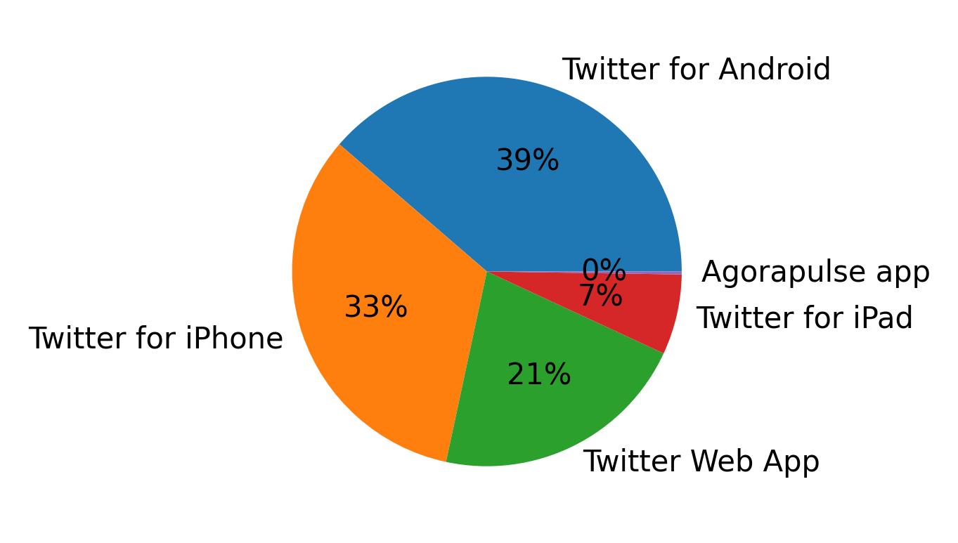 Dispositivos utilizados para tweetar