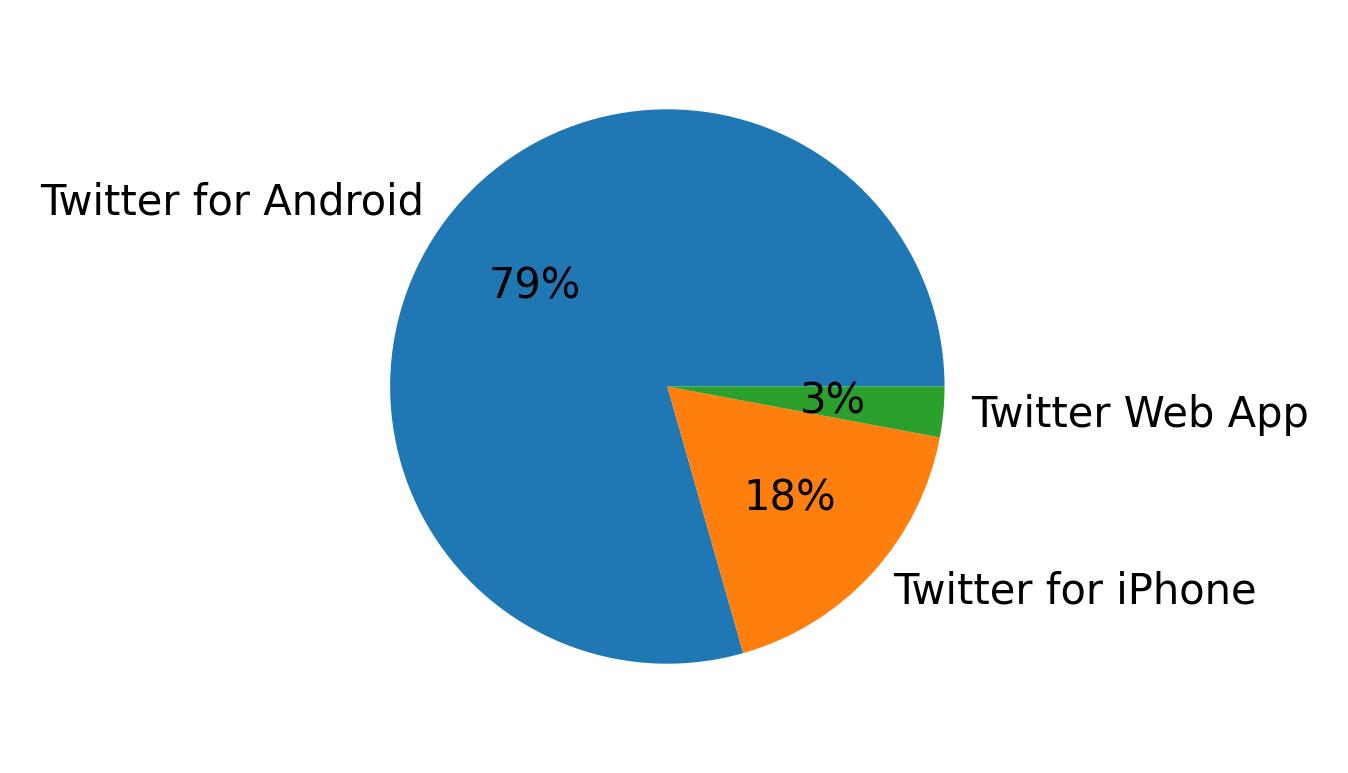 Dispositivos utilizados para tweetar